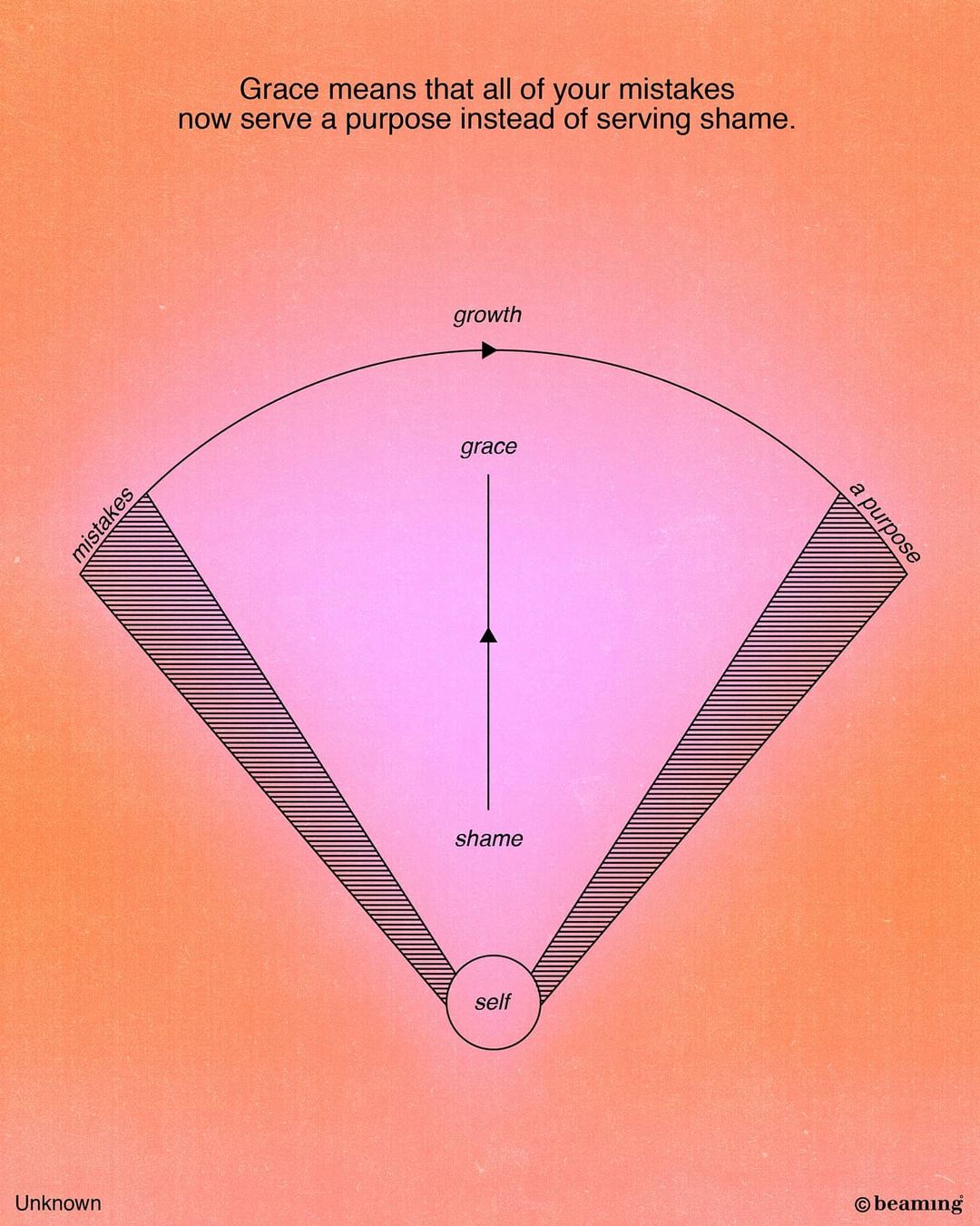 The quote "Grace means that all of our mistakes now serve a purpose instead of serving shame" is overlaid an orange-pink gradient, accompanied by a graphic showing how when shame moves toward grace, it feeds growth.